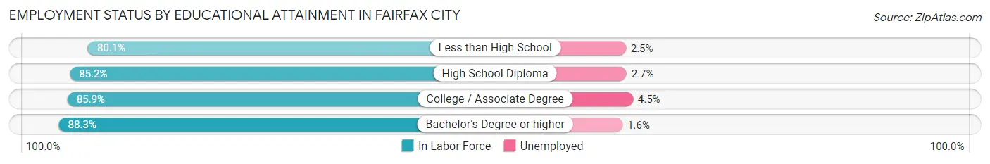 Employment Status by Educational Attainment in Fairfax City