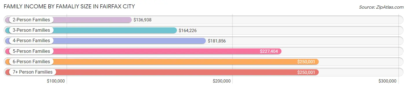 Family Income by Famaliy Size in Fairfax City