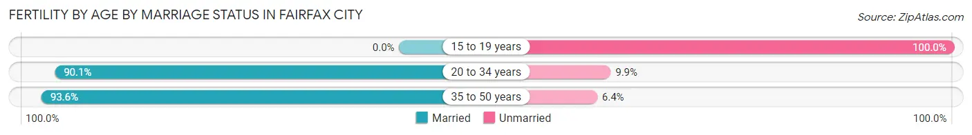 Female Fertility by Age by Marriage Status in Fairfax City