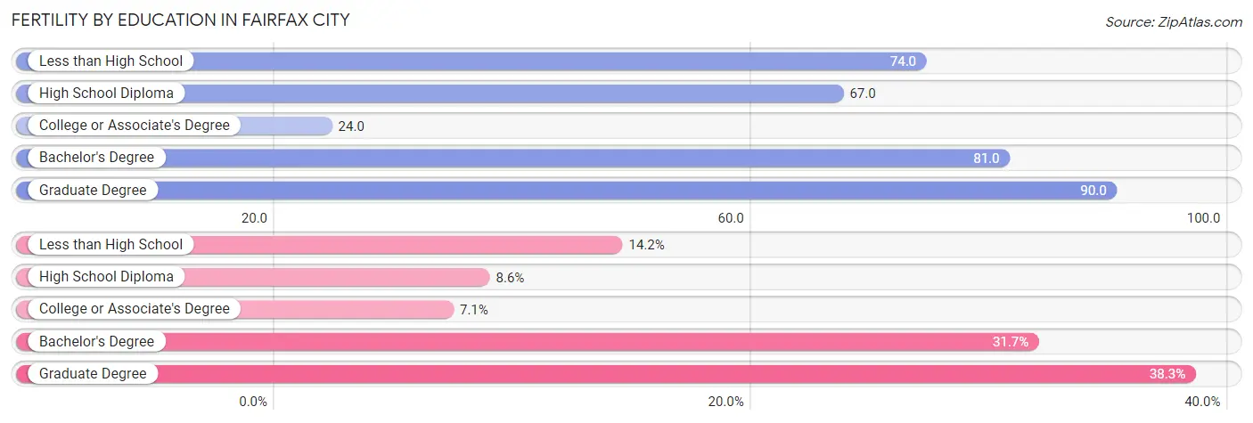 Female Fertility by Education Attainment in Fairfax City