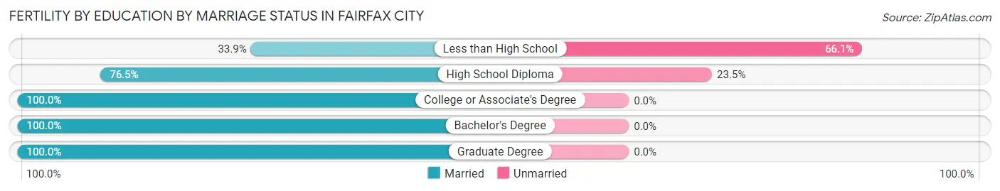 Female Fertility by Education by Marriage Status in Fairfax City