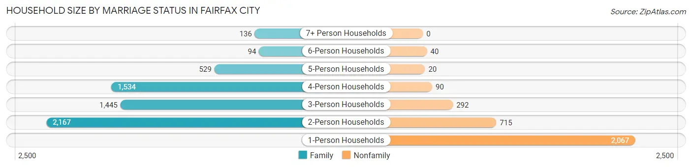 Household Size by Marriage Status in Fairfax City