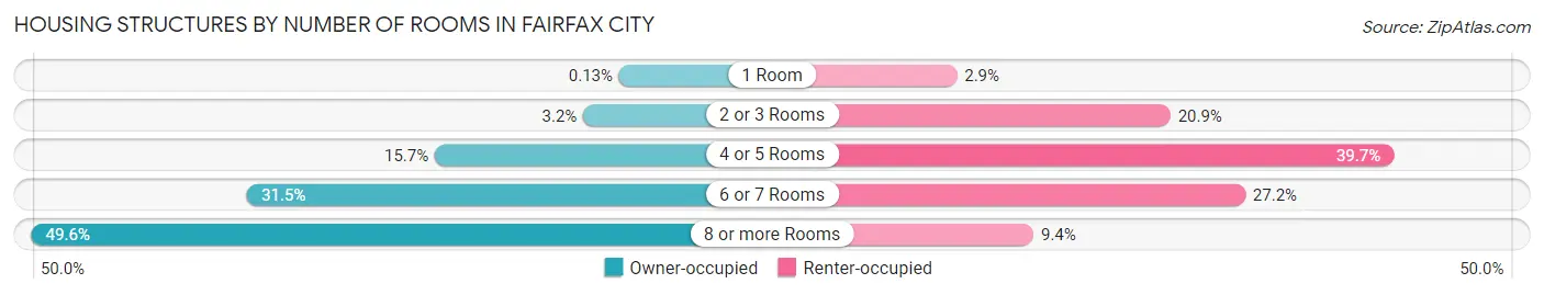 Housing Structures by Number of Rooms in Fairfax City