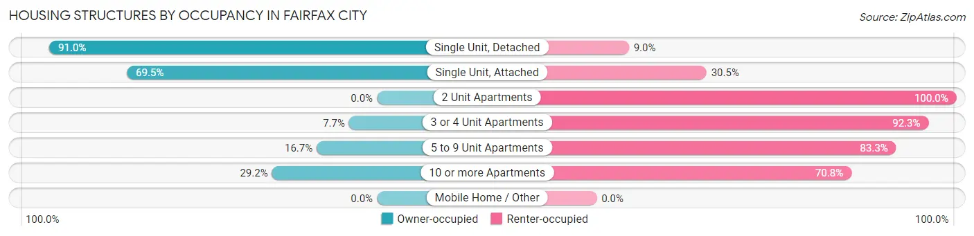 Housing Structures by Occupancy in Fairfax City