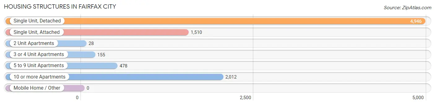 Housing Structures in Fairfax City