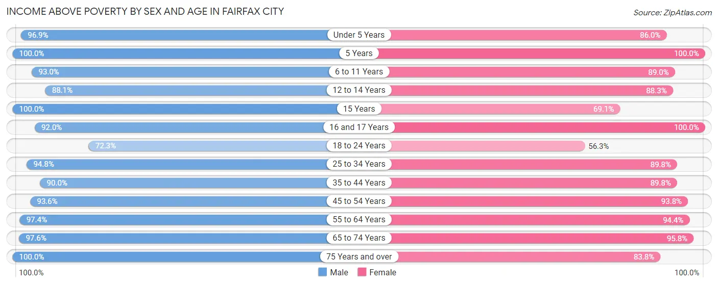 Income Above Poverty by Sex and Age in Fairfax City