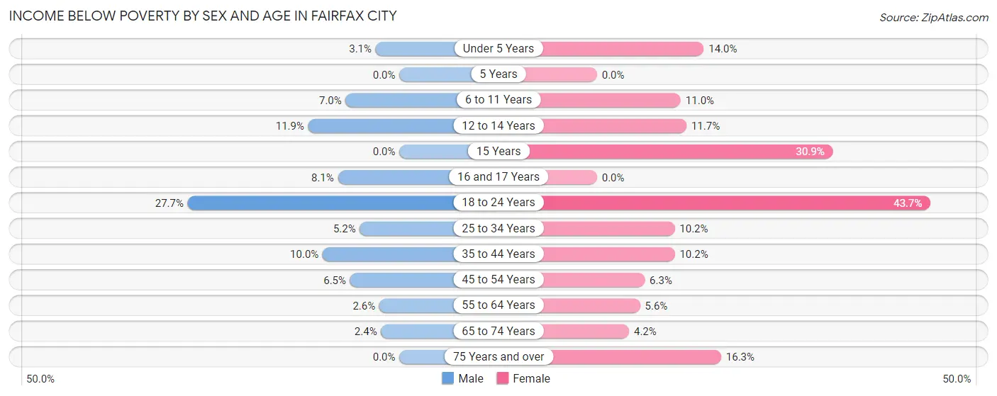Income Below Poverty by Sex and Age in Fairfax City