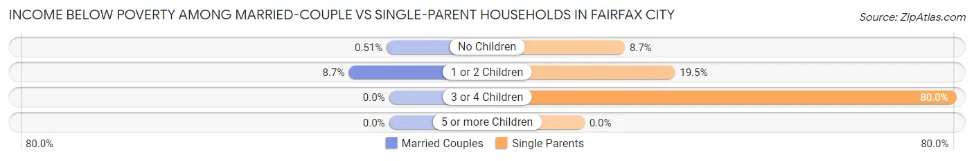 Income Below Poverty Among Married-Couple vs Single-Parent Households in Fairfax City