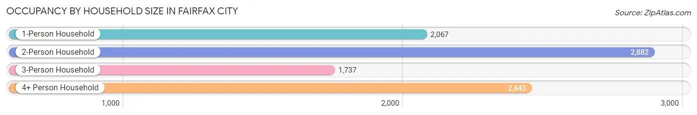 Occupancy by Household Size in Fairfax City