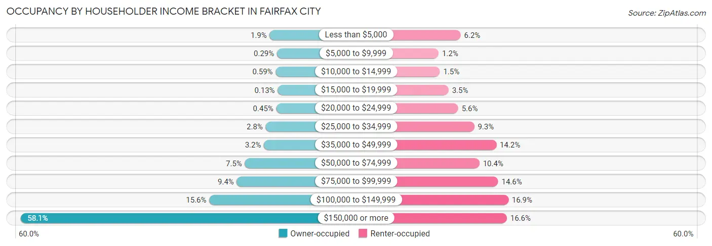 Occupancy by Householder Income Bracket in Fairfax City