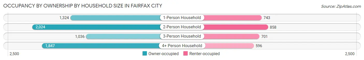 Occupancy by Ownership by Household Size in Fairfax City