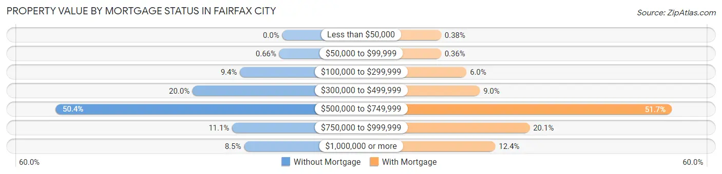 Property Value by Mortgage Status in Fairfax City