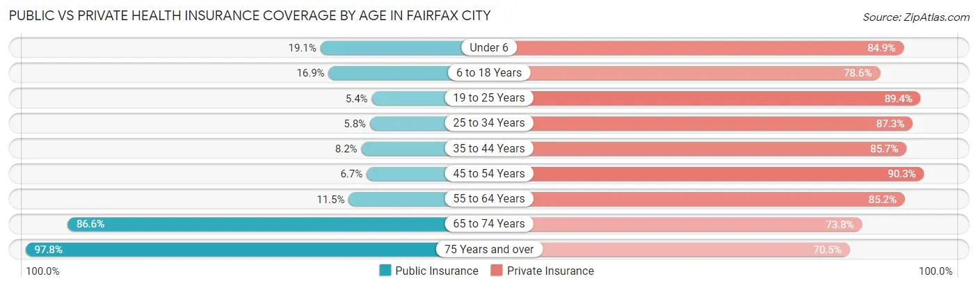 Public vs Private Health Insurance Coverage by Age in Fairfax City
