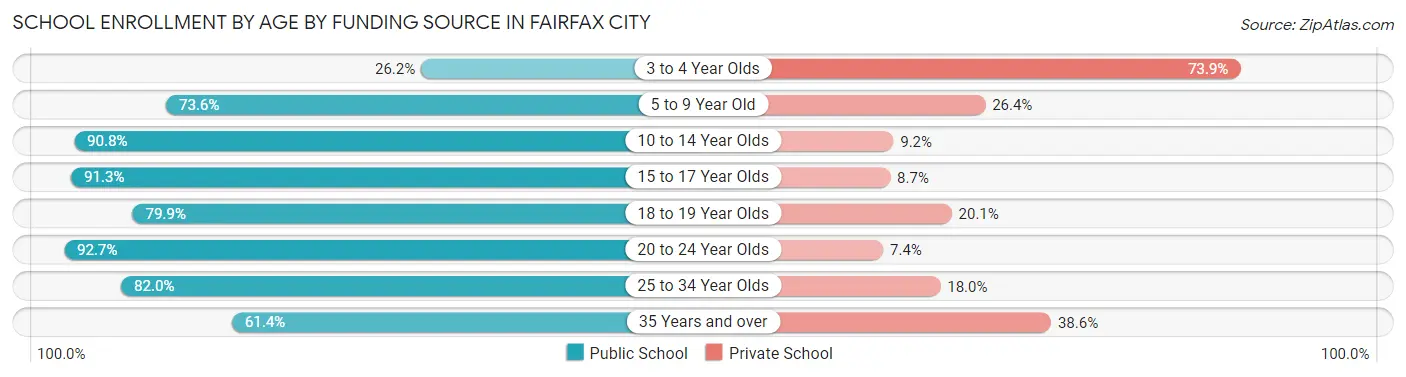 School Enrollment by Age by Funding Source in Fairfax City