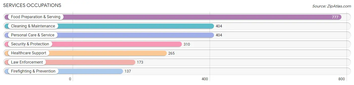 Services Occupations in Fairfax City