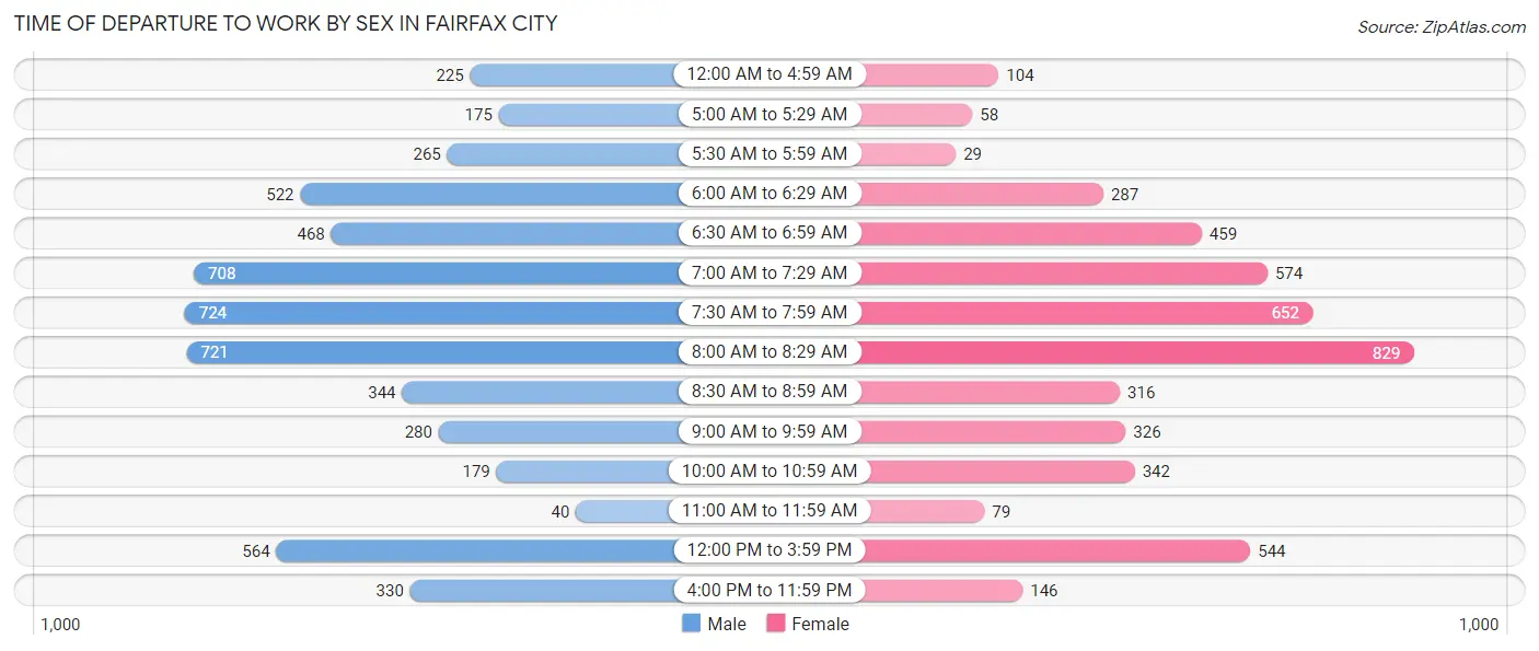 Time of Departure to Work by Sex in Fairfax City