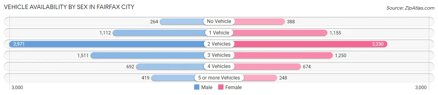 Vehicle Availability by Sex in Fairfax City