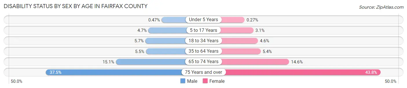 Disability Status by Sex by Age in Fairfax County