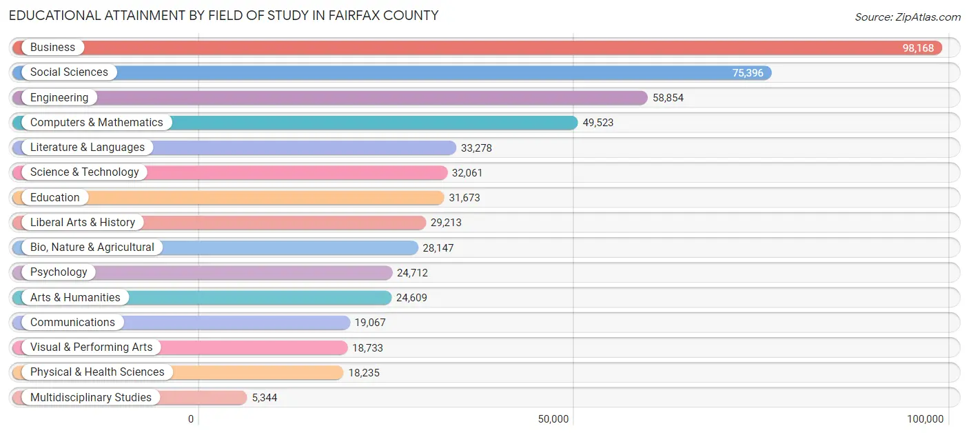 Educational Attainment by Field of Study in Fairfax County