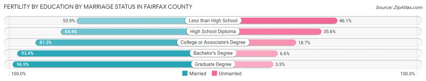 Female Fertility by Education by Marriage Status in Fairfax County
