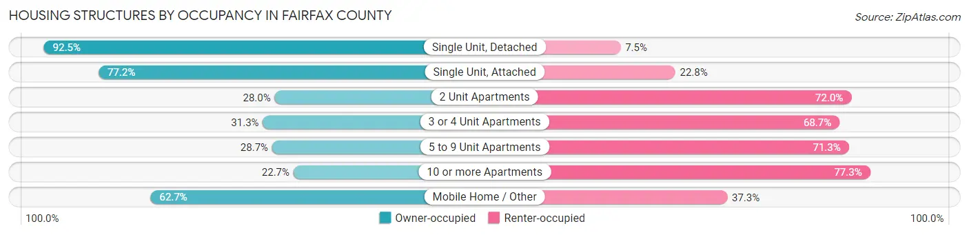 Housing Structures by Occupancy in Fairfax County