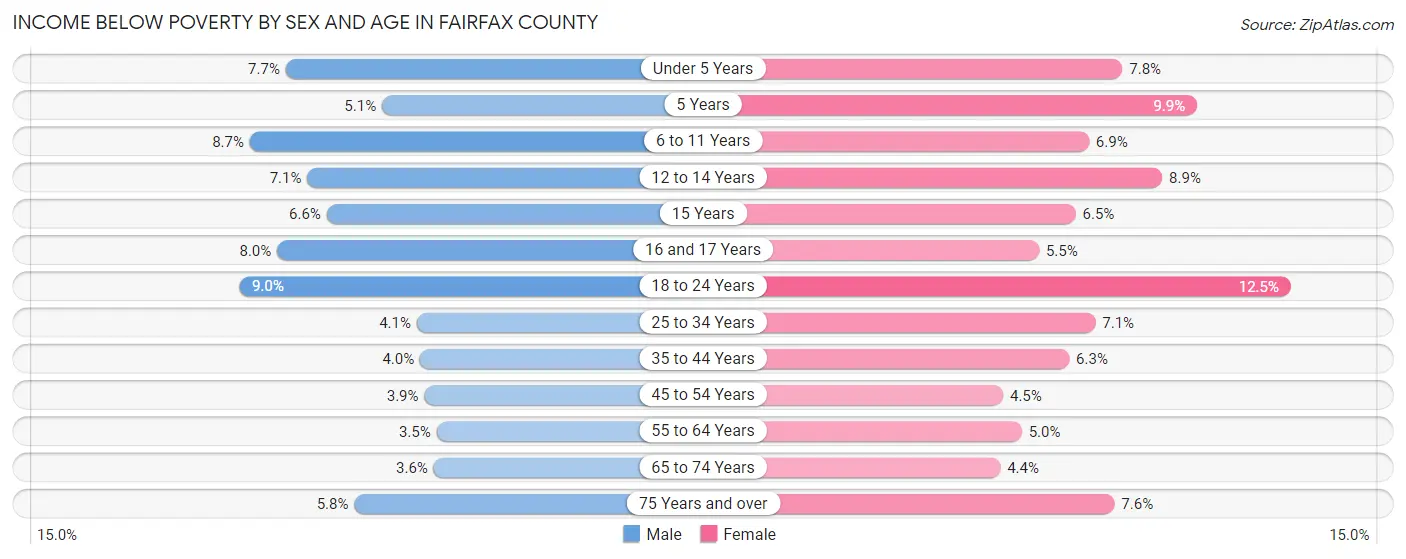 Income Below Poverty by Sex and Age in Fairfax County