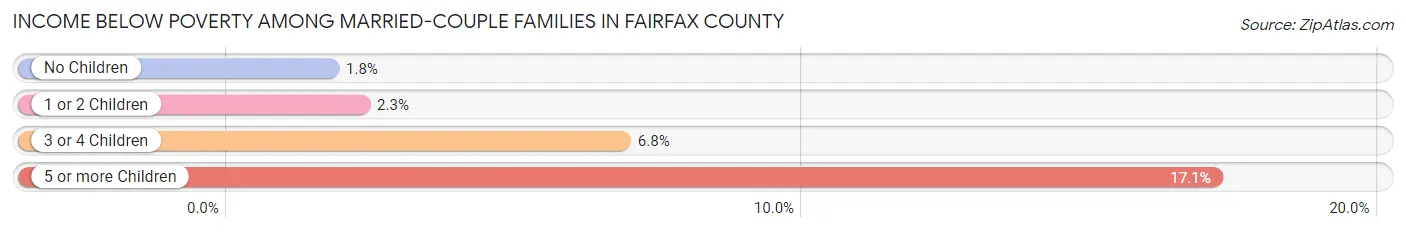 Income Below Poverty Among Married-Couple Families in Fairfax County