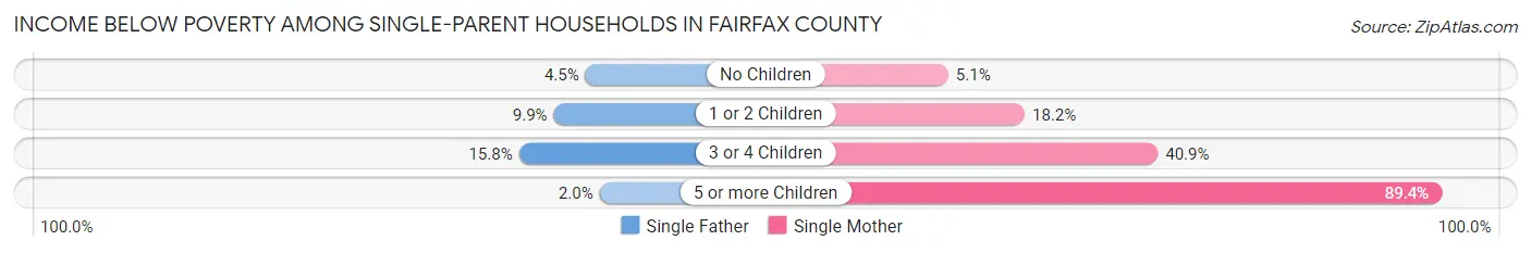 Income Below Poverty Among Single-Parent Households in Fairfax County