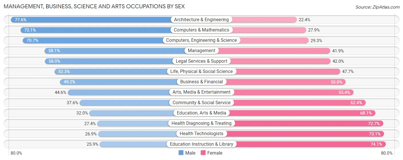 Management, Business, Science and Arts Occupations by Sex in Fairfax County