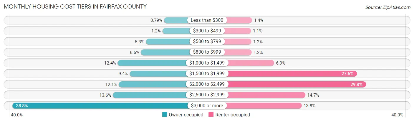 Monthly Housing Cost Tiers in Fairfax County