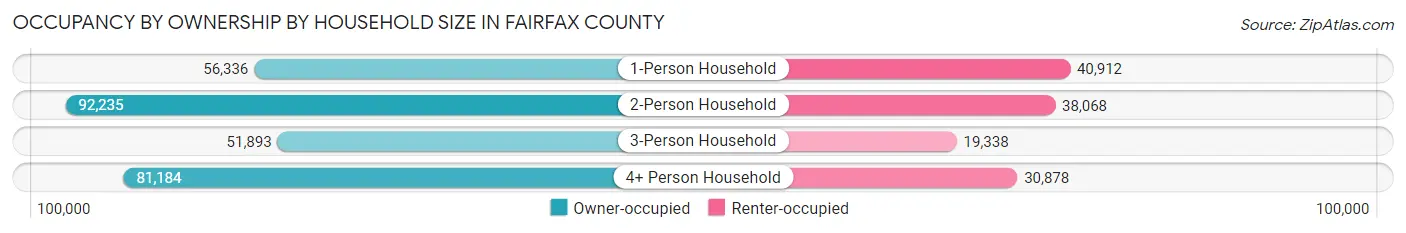 Occupancy by Ownership by Household Size in Fairfax County