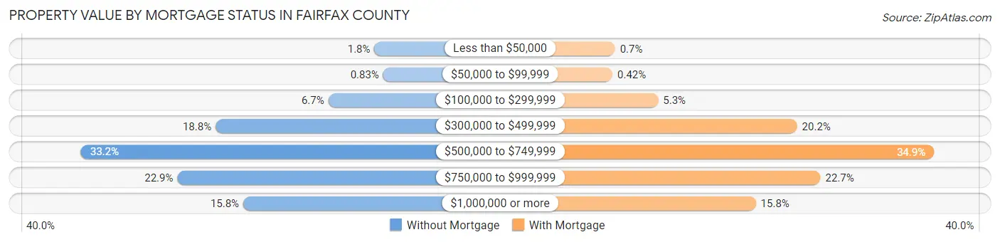 Property Value by Mortgage Status in Fairfax County