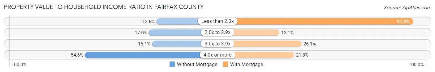 Property Value to Household Income Ratio in Fairfax County