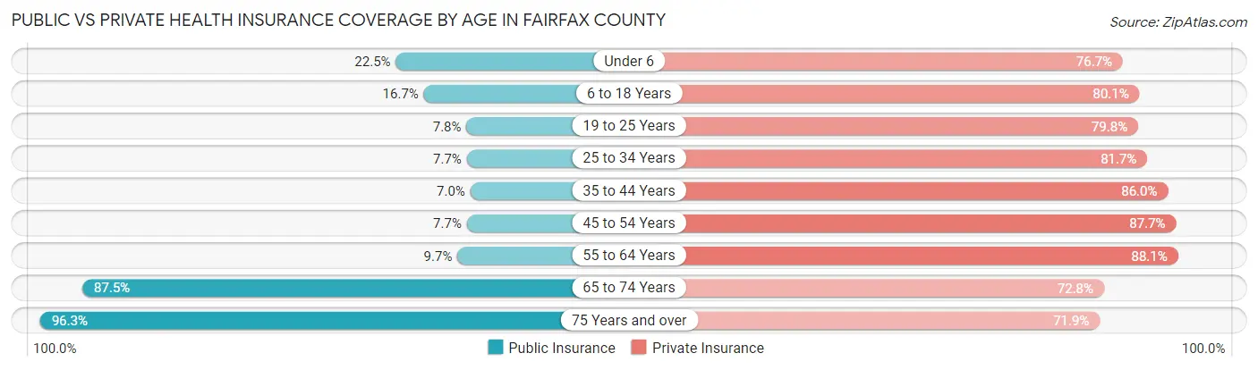 Public vs Private Health Insurance Coverage by Age in Fairfax County