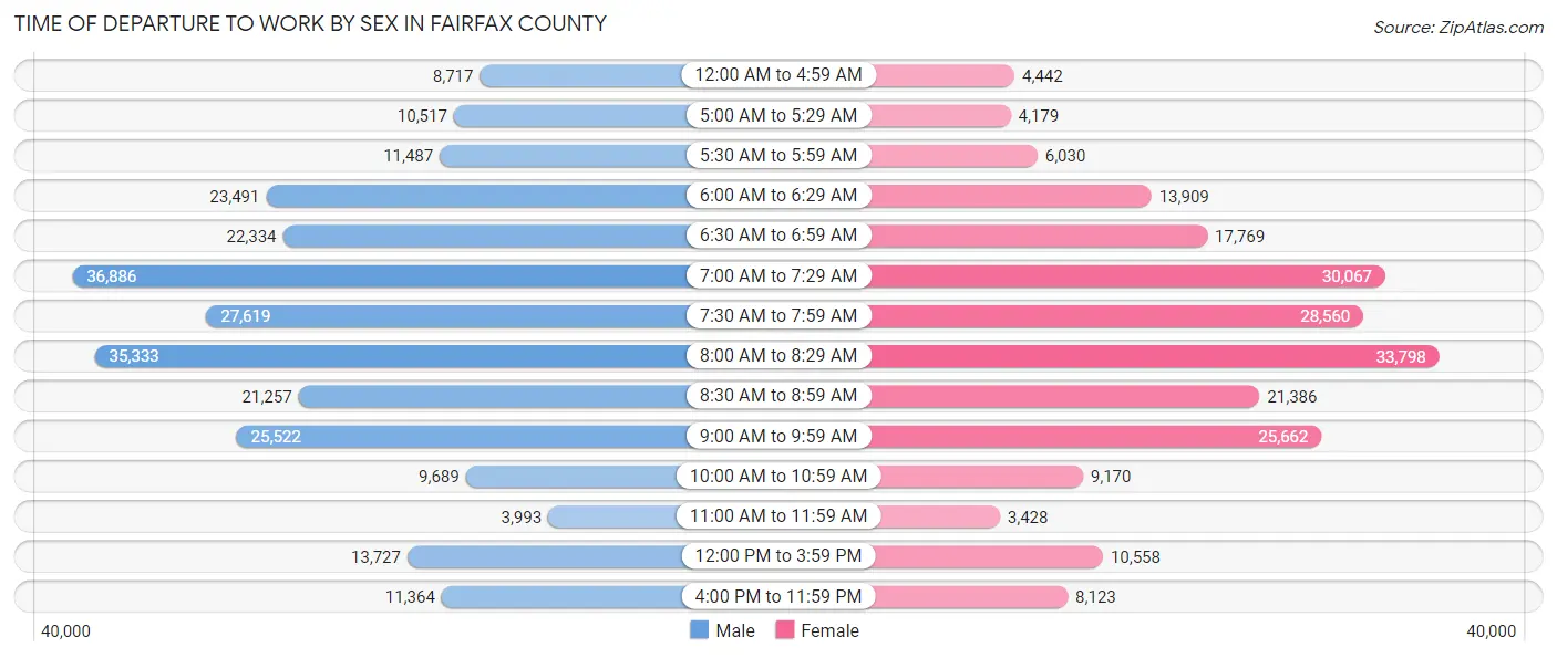 Time of Departure to Work by Sex in Fairfax County