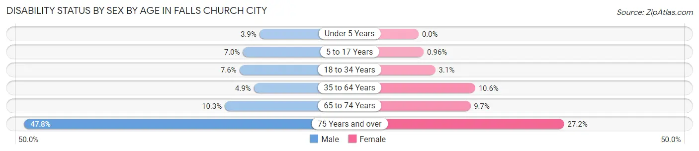 Disability Status by Sex by Age in Falls Church City