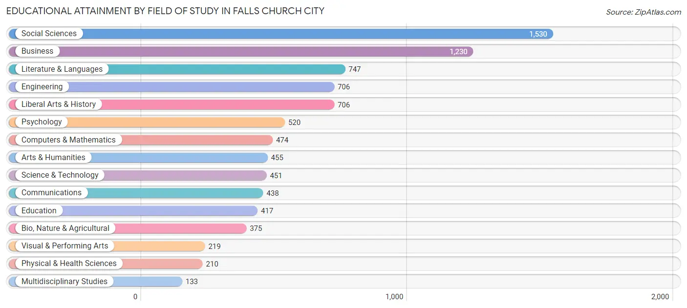 Educational Attainment by Field of Study in Falls Church City