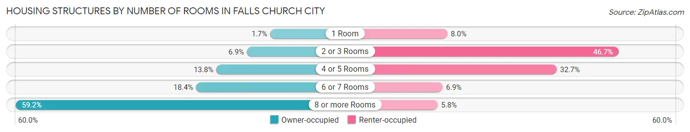 Housing Structures by Number of Rooms in Falls Church City