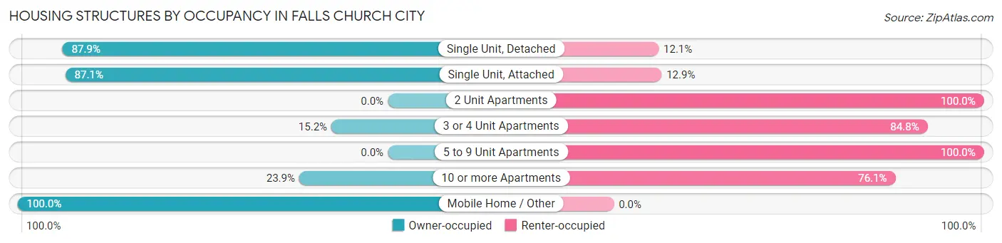 Housing Structures by Occupancy in Falls Church City