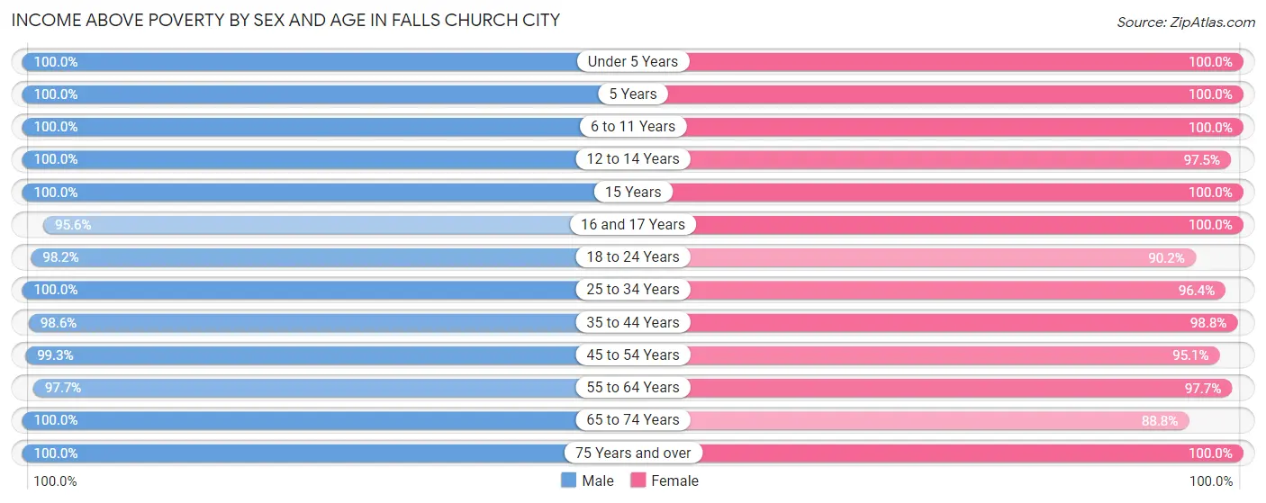 Income Above Poverty by Sex and Age in Falls Church City