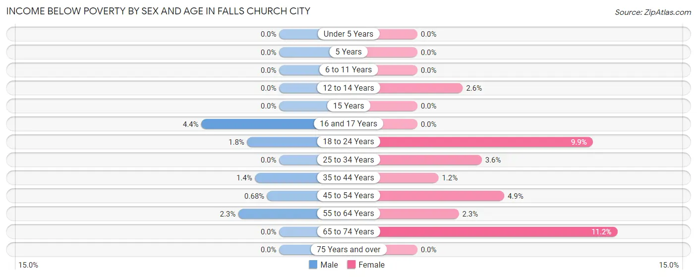 Income Below Poverty by Sex and Age in Falls Church City