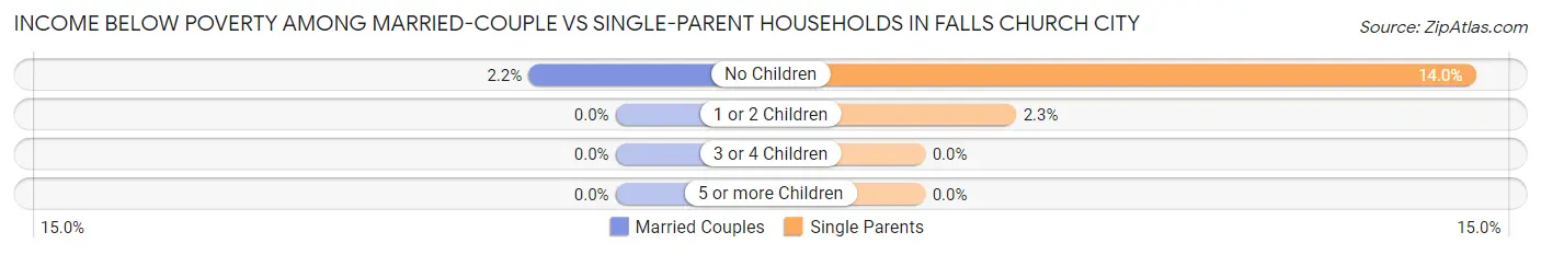 Income Below Poverty Among Married-Couple vs Single-Parent Households in Falls Church City
