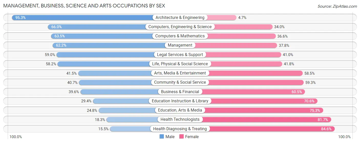 Management, Business, Science and Arts Occupations by Sex in Falls Church City
