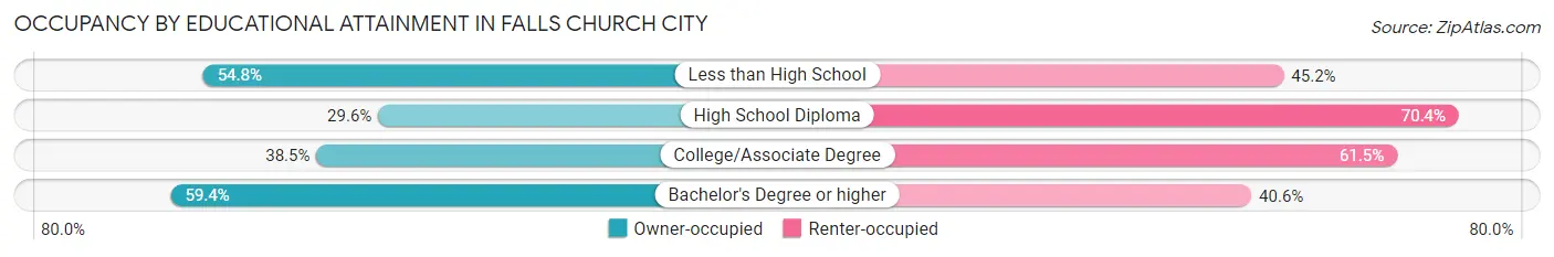 Occupancy by Educational Attainment in Falls Church City