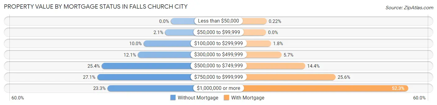 Property Value by Mortgage Status in Falls Church City