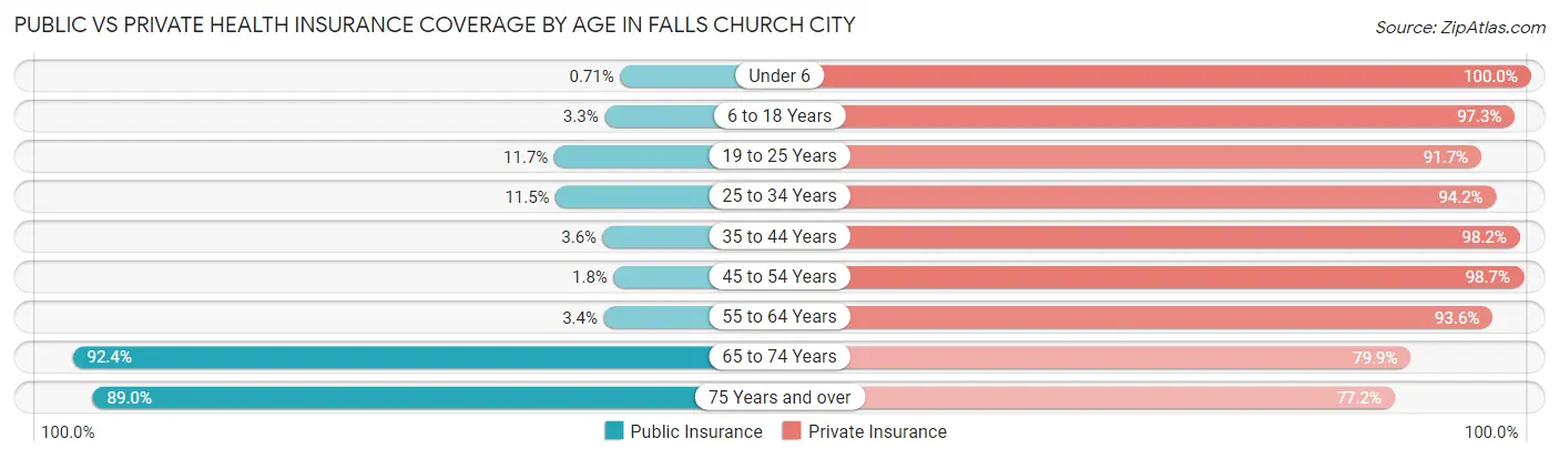 Public vs Private Health Insurance Coverage by Age in Falls Church City