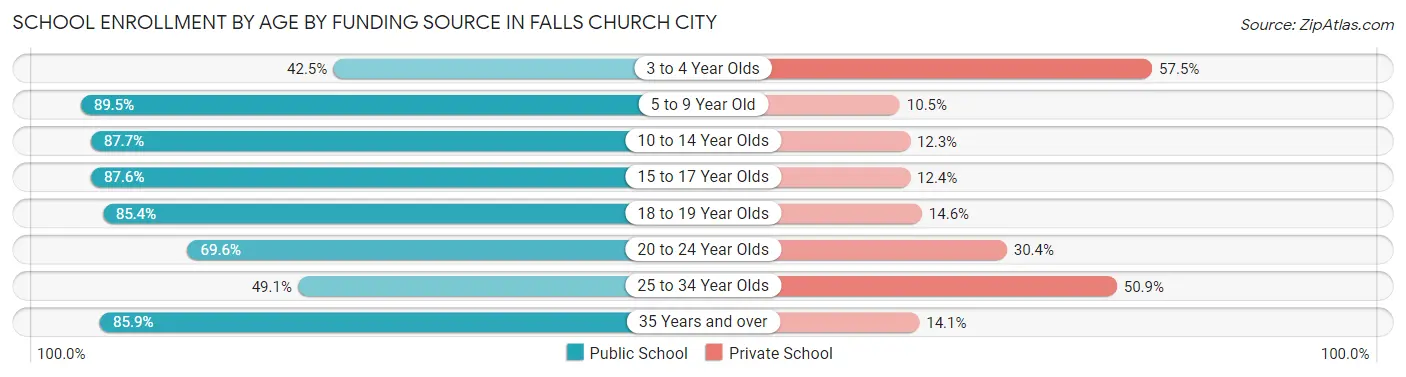 School Enrollment by Age by Funding Source in Falls Church City