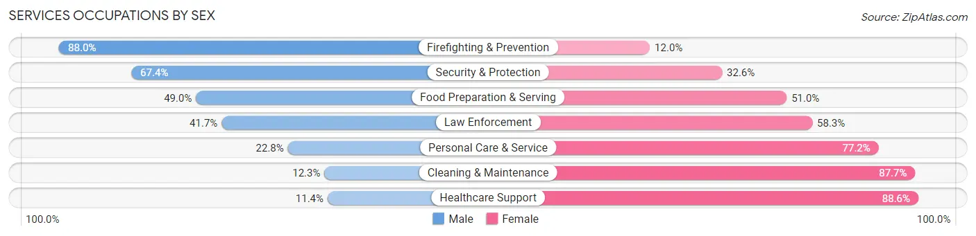 Services Occupations by Sex in Falls Church City
