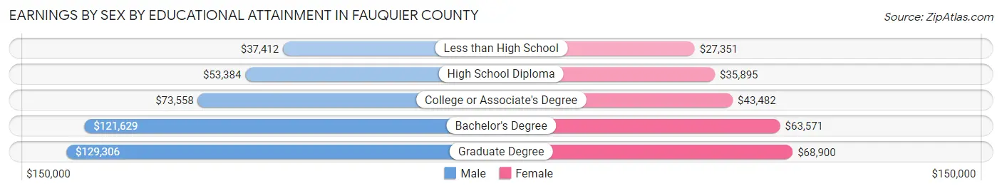 Earnings by Sex by Educational Attainment in Fauquier County