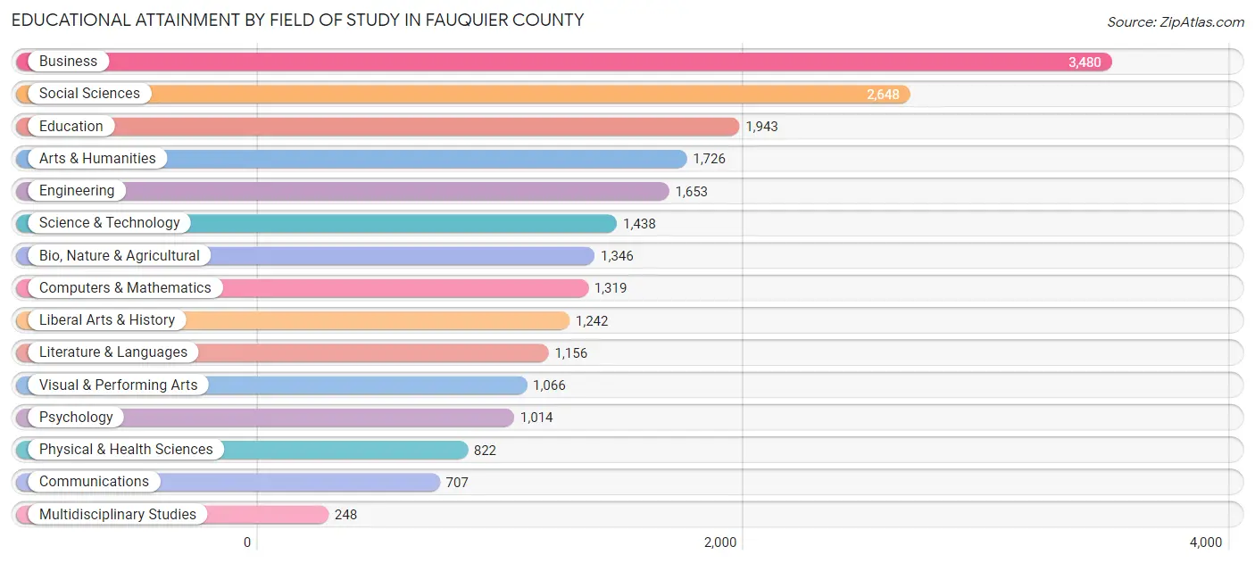 Educational Attainment by Field of Study in Fauquier County